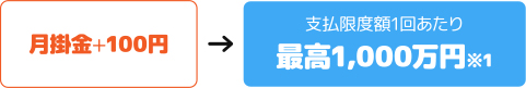 月掛金＋100円 → 支払限度額1回あたり最高1,000万円