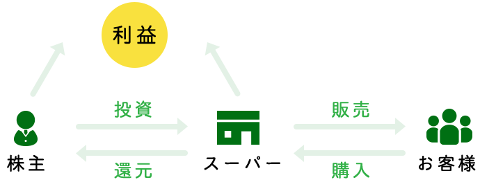 株主　⇔　スーパー　⇔　お客様のサービスの流れ