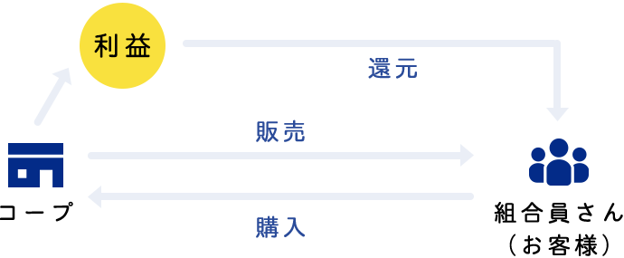 コープ　⇔　組合員さん（お客様）のサービスの流れ