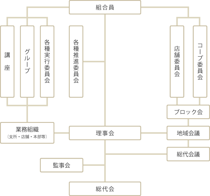 組織図