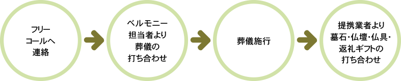 お申し込みから施行までの流れ