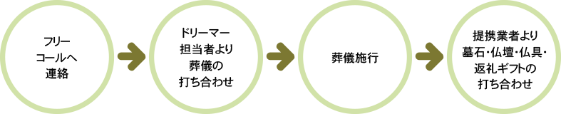 お申し込みから施行までの流れ