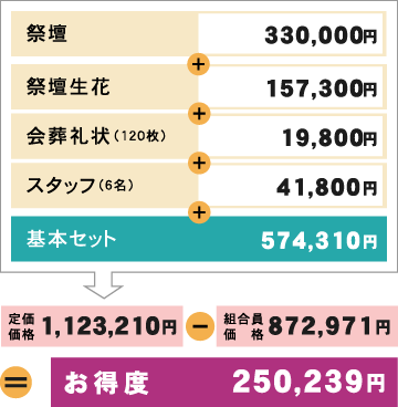 お得度250,239円